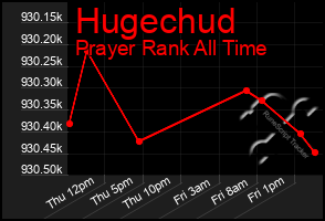 Total Graph of Hugechud