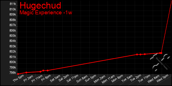 Last 7 Days Graph of Hugechud