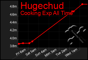Total Graph of Hugechud