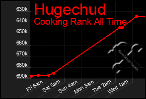 Total Graph of Hugechud