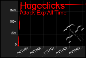 Total Graph of Hugeclicks