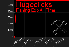 Total Graph of Hugeclicks