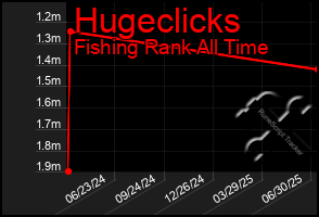 Total Graph of Hugeclicks