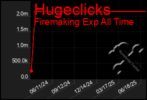 Total Graph of Hugeclicks