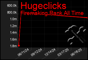Total Graph of Hugeclicks