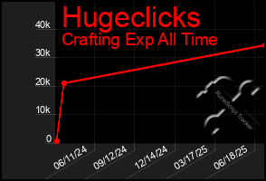 Total Graph of Hugeclicks