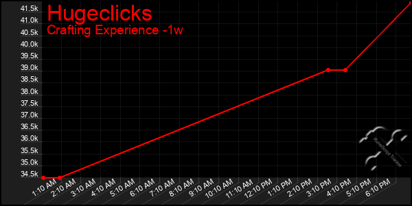 Last 7 Days Graph of Hugeclicks