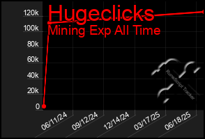 Total Graph of Hugeclicks