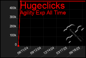 Total Graph of Hugeclicks