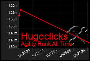 Total Graph of Hugeclicks