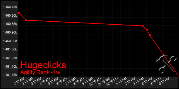 Last 7 Days Graph of Hugeclicks