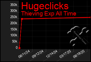 Total Graph of Hugeclicks