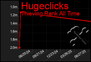 Total Graph of Hugeclicks