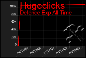 Total Graph of Hugeclicks