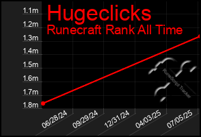 Total Graph of Hugeclicks