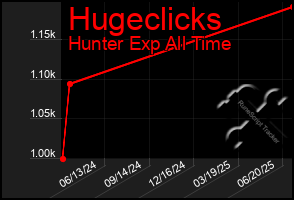 Total Graph of Hugeclicks