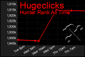 Total Graph of Hugeclicks