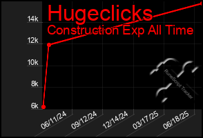 Total Graph of Hugeclicks