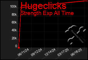 Total Graph of Hugeclicks