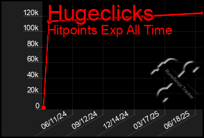 Total Graph of Hugeclicks