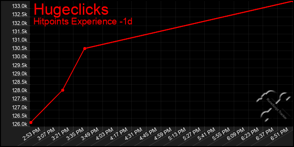Last 24 Hours Graph of Hugeclicks