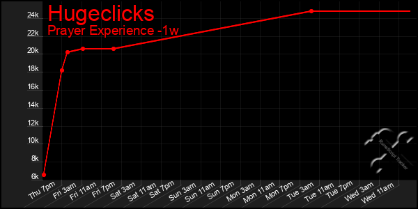 Last 7 Days Graph of Hugeclicks