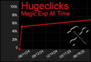 Total Graph of Hugeclicks