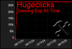 Total Graph of Hugeclicks