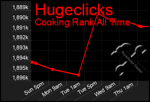 Total Graph of Hugeclicks
