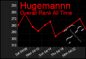 Total Graph of Hugemannn