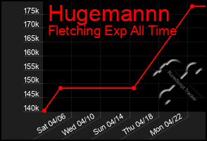 Total Graph of Hugemannn