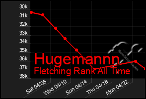 Total Graph of Hugemannn