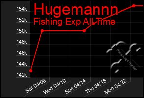 Total Graph of Hugemannn