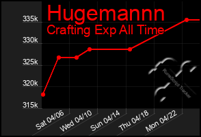 Total Graph of Hugemannn