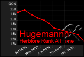 Total Graph of Hugemannn