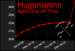 Total Graph of Hugemannn