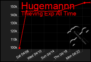 Total Graph of Hugemannn