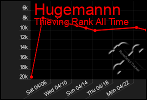 Total Graph of Hugemannn