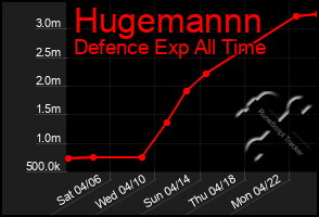 Total Graph of Hugemannn