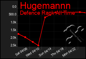 Total Graph of Hugemannn