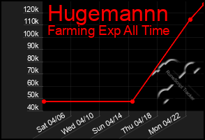 Total Graph of Hugemannn