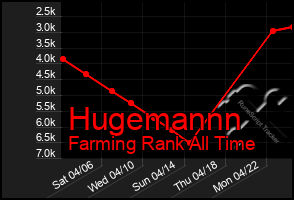 Total Graph of Hugemannn