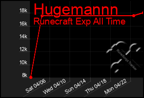 Total Graph of Hugemannn