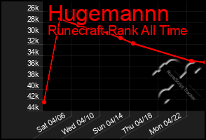 Total Graph of Hugemannn