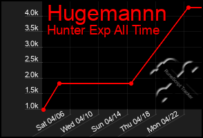 Total Graph of Hugemannn