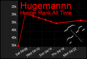 Total Graph of Hugemannn