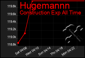 Total Graph of Hugemannn