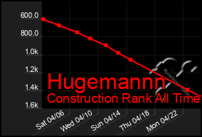 Total Graph of Hugemannn