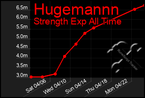 Total Graph of Hugemannn