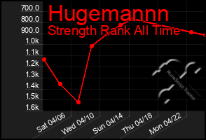 Total Graph of Hugemannn